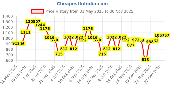 flipkart.com honey bee 5 in 1 Baby Swing & Booster Chair honey bee Price History Graph from 31 May 2025 to 30 Nov 2025