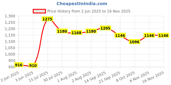 flipkart.com honey bee 5 In 1 Multipurpose Booster Baby Chair Feeding Chair Swings honey bee Price History Graph from 2 Jun 2025 to 16 Nov 2025