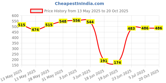 flipkart.com moms angel Honey bee Cushioned seat with Handle Potty Seat Potty Seat moms angel Price History Graph from 13 May 2025 to 19 Oct 2025