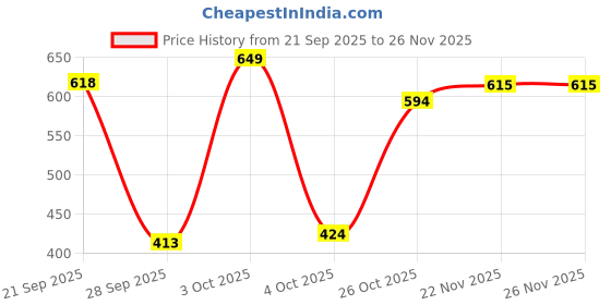 flipkart.com honey bee DELUXE BABY BATHER honey bee Price History Graph from 21 Sep 2025 to 26 Nov 2025