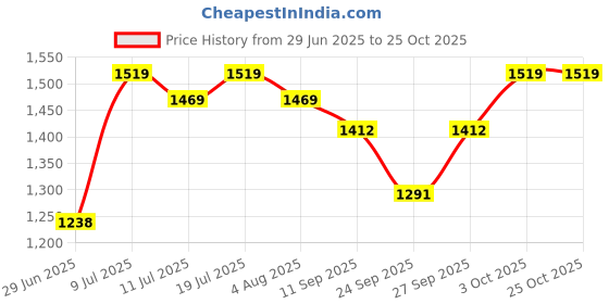 flipkart.com aspire cosmos Honey Bee hive Wooden Box - Apis Cerena Indica/ Three chamber hive Bird House aspire cosmos Price History Graph from 29 Jun 2025 to 24 Oct 2025