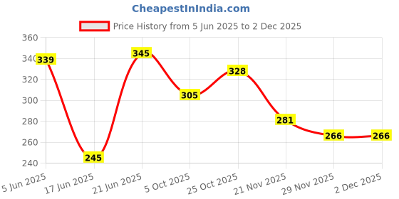 flipkart.com puchu toys Honey Bee Stuffed Soft Plush Toy - (black, 25cm)- 25 cm puchu toys Price History Graph from 5 Jun 2025 to 1 Dec 2025