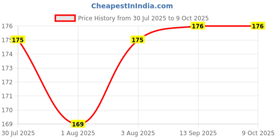 flipkart.com pigeon HONEY BEE Teether pigeon Price History Graph from 30 Jul 2025 to 9 Oct 2025