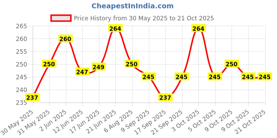 flipkart.com rahban Honey Bee Veil Cap -Bee Sting Protection for Neck and Face-with Adjustable strap Safety Jacket rahban Price History Graph from 30 May 2025 to 19 Oct 2025