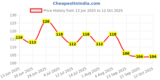flipkart.com honey boo 1 pc/pack Baby Pacifier Food Feeder Silicone DS-103 Feeder Teether and Feeder honey boo Price History Graph from 13 Jun 2025 to 11 Oct 2025