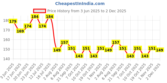 flipkart.com honey boo 1 pc/pack Baby Pacifier Food Feeder Silicone Fresh Fruit Milk Nibbler Feeding Safe Kids Supplies Nipple Teat Pacifier Bottles - Multicolor - DS-105 Feeder Teether and Feeder honey boo Price History Graph from 3 Jun 2025 to 2 Dec 2025