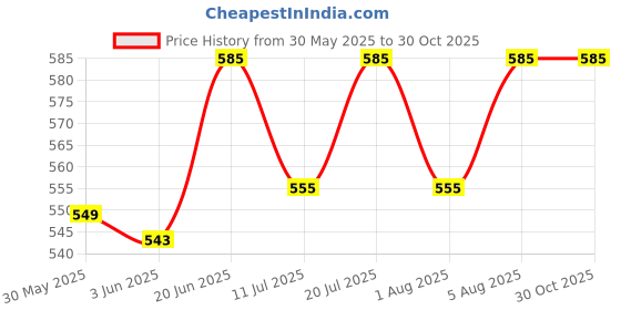 flipkart.com honey boo 3 in 1 Three Head Cartoon Printed Baby Steel Feeding Bottle - 240 ml - 240 ml honey boo Price History Graph from 30 May 2025 to 30 Oct 2025