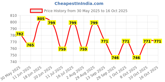 flipkart.com honey boo Adjustable Baby Carrier Bag (Grey-Black, Front carry facing out) Baby Carrier Baby Carrier honey boo Price History Graph from 30 May 2025 to 15 Oct 2025