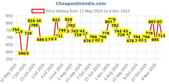 flipkart.com honey boo Adjustable Bag Baby Carrier honey boo Price History Graph from 17 May 2025 to 4 Dec 2025