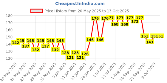 flipkart.com honey boo Baby Cotton Bibs with Ears (Pack of 3) honey boo Price History Graph from 20 May 2025 to 13 Oct 2025