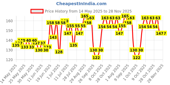 flipkart.com honey boo Baby Cotton Bibs with Frill (Pack of 3) honey boo Price History Graph from 14 May 2025 to 27 Nov 2025