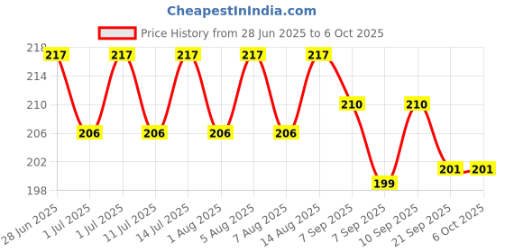 flipkart.com honey boo Baby Fast Flow Nipple Fast Flow Nipple honey boo Price History Graph from 28 Jun 2025 to 5 Oct 2025