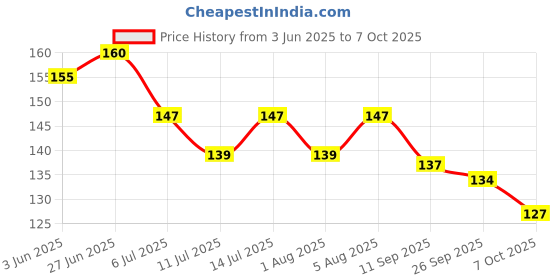 flipkart.com honey boo Baby Pacifier Kid Nipple Fresh Food Paste Nibbler Feeder Feeding Wean Tool Safe Baby Supplies Easy Use - Multicolor (Pack of 1) Feeder Feeder honey boo Price History Graph from 3 Jun 2025 to 7 Oct 2025