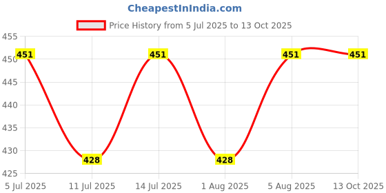 flipkart.com honey boo Baby Powder Puff Portable Dispenser with Box Holder Container for Newborn & Kids honey boo Price History Graph from 5 Jul 2025 to 12 Oct 2025