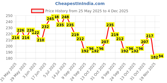 flipkart.com honey boo Baby Proofing Corner Guards I Pre-Taped Corner Protectors I Child Safety Edge Guards I 10 Pieces Brown honey boo Price History Graph from 25 May 2025 to 4 Dec 2025