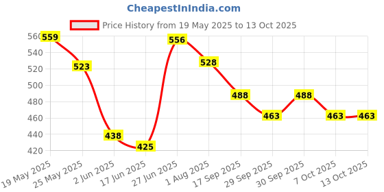 flipkart.com honey boo Baby Proofing Edge and Corner Guards | Extra Long 16. 4Ft Edge + 8 Pre-Taped Corner Protectors | Child Safety Furniture Cushions | Brown honey boo Price History Graph from 19 May 2025 to 13 Oct 2025