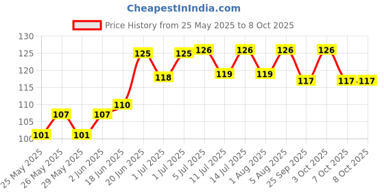 flipkart.com honey boo Baby Quality Bibs With Animated Prints (Set of 3 Colors) honey boo Price History Graph from 25 May 2025 to 7 Oct 2025