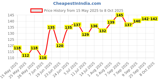 flipkart.com honey boo Baby Quality Bibs With Animated Prints (Set of 5 Colors) honey boo Price History Graph from 15 May 2025 to 8 Oct 2025