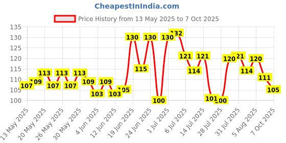 flipkart.com honey boo Baby Rattles Teether Toys, Grasping Toy Sensory Teething Rattle, Boiled Disinfection for Infant Newborn Baby Toddler Teether honey boo Price History Graph from 13 May 2025 to 7 Oct 2025