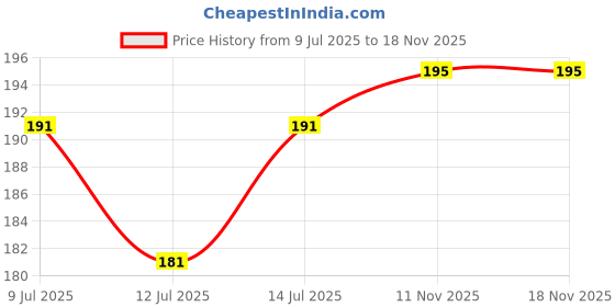 flipkart.com honey boo Baby Sipper/ Sippy Cup 300ml,Soft Silicone Spout honey boo Price History Graph from 9 Jul 2025 to 17 Nov 2025