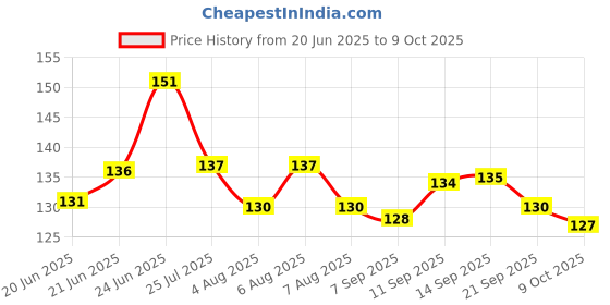 flipkart.com honey boo Baby Squeezy Food Grade Silicone Bottle Feeder for Baby Feeding Teether and Feeder Teether and Feeder honey boo Price History Graph from 20 Jun 2025 to 9 Oct 2025