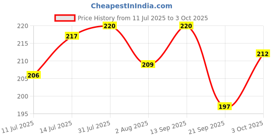 flipkart.com honey boo Cutie Teddy Insulated Straw Sipper with Handle honey boo Price History Graph from 11 Jul 2025 to 3 Oct 2025