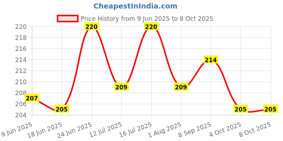 flipkart.com honey boo Cutie Teddy Insulated Straw Sipper with Handle honey boo Price History Graph from 9 Jun 2025 to 7 Oct 2025