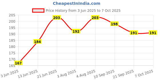 flipkart.com honey boo Cutie Teddy Straw Sipper with Handle honey boo Price History Graph from 3 Jun 2025 to 6 Oct 2025