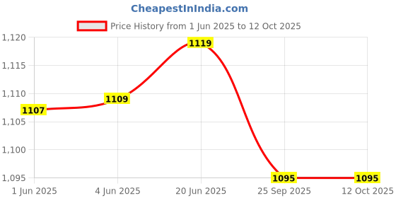 flipkart.com honey boo dp 04 Backpack honey boo Price History Graph from 1 Jun 2025 to 11 Oct 2025