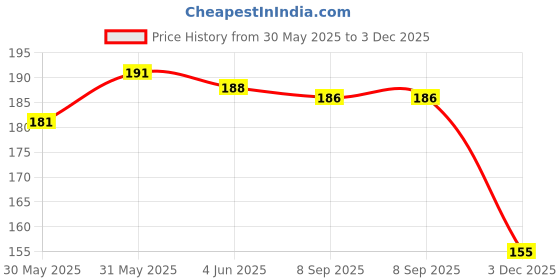 flipkart.com honey boo easy to handle eco-friendly baby sipper cup honey boo Price History Graph from 30 May 2025 to 3 Dec 2025