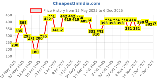flipkart.com honey boo Embroidered Crib Crib Baby Blanket forMild Winter honey boo Price History Graph from 13 May 2025 to 5 Dec 2025