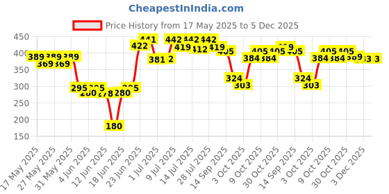 flipkart.com honey boo Embroidered Crib Crib Baby Blanket forMild Winter honey boo Price History Graph from 17 May 2025 to 3 Dec 2025