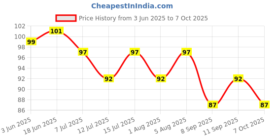 flipkart.com honey boo fg78 Feeder honey boo Price History Graph from 3 Jun 2025 to 7 Oct 2025