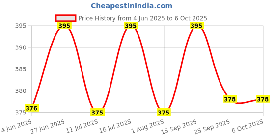 flipkart.com honey boo Free Size Washable & Reusable Cloth Diaper With 1 Absorbent Soaker Pad (3M-3Y) honey boo Price History Graph from 4 Jun 2025 to 6 Oct 2025