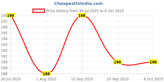 flipkart.com honey boo Handle Fruit Feeder with Soft Silicone Mesh Nipple Soother Ideal for Newborn Teether and Feeder honey boo Price History Graph from 30 Jul 2025 to 6 Oct 2025