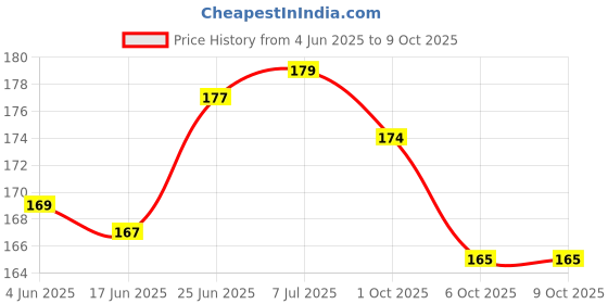 flipkart.com honey boo Little Spout Sipper honey boo Price History Graph from 4 Jun 2025 to 8 Oct 2025