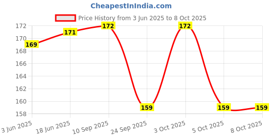 flipkart.com honey boo Little Spout Sipper honey boo Price History Graph from 3 Jun 2025 to 7 Oct 2025