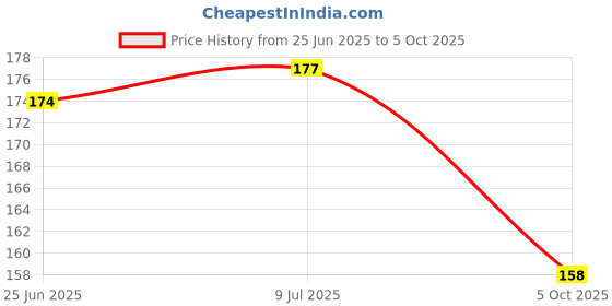 flipkart.com honey boo Little Spout Sipper honey boo Price History Graph from 25 Jun 2025 to 5 Oct 2025