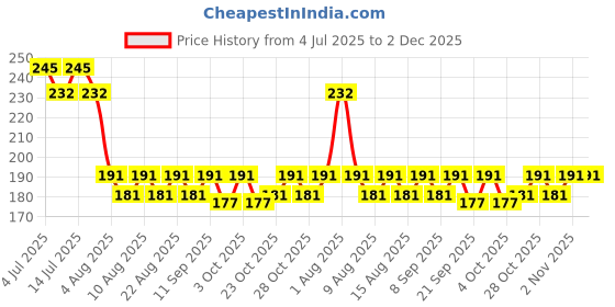 flipkart.com honey boo Multi-Use Double Head Fruit Scraping & Soft Tip Feeding Spoon for Toddlers - Silicone, Stainless Steel honey boo Price History Graph from 4 Jul 2025 to 1 Dec 2025