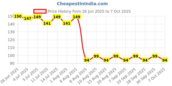 flipkart.com honey boo Multi-Use Double Head Fruit Scraping & Soft Tip Feeding Spoon for Toddlers - Silicone, Stainless Steel honey boo Price History Graph from 26 Jun 2025 to 7 Oct 2025
