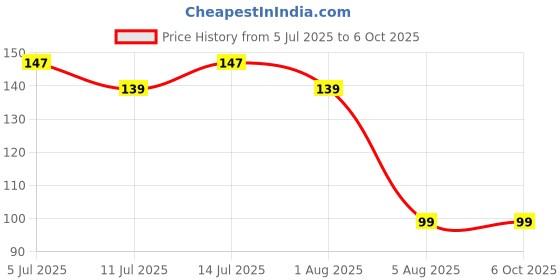 flipkart.com honey boo Multi-Use Double Head Fruit Scraping & Soft Tip Feeding Spoon for Toddlers - Silicone, Stainless Steel honey boo Price History Graph from 5 Jul 2025 to 6 Oct 2025