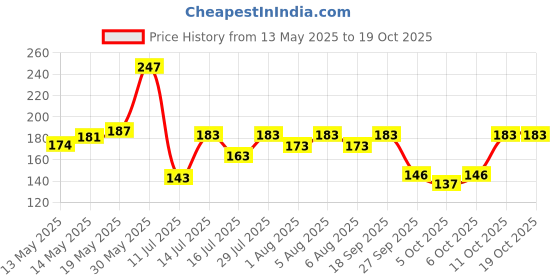 flipkart.com honey boo New Born Washable Reusable Hosiery Cotton Diapers, 0-6 Months ( PACK OF 10 ) honey boo Price History Graph from 13 May 2025 to 17 Oct 2025