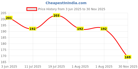 flipkart.com honey boo New Born Washable Reusable Hosiery Cotton Diapers, 0-6 Months ( PACK OF 6 ) honey boo Price History Graph from 3 Jun 2025 to 30 Nov 2025