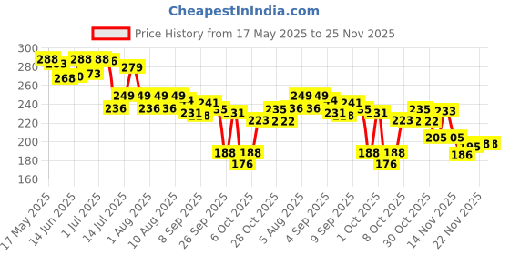 flipkart.com honey boo Portable Baby Powder Puff with Box Holder Container for Newborn & Kids honey boo Price History Graph from 17 May 2025 to 25 Nov 2025