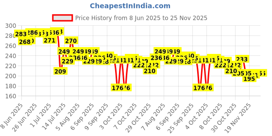 flipkart.com honey boo Portable Baby Powder Puff with Box Holder Container for Newborn & Kids honey boo Price History Graph from 8 Jun 2025 to 24 Nov 2025