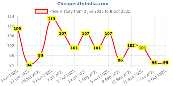flipkart.com honey boo Silicone Baby Fresh Fruit Food Feeder Teether and Feeder Feeder honey boo Price History Graph from 3 Jun 2025 to 8 Oct 2025