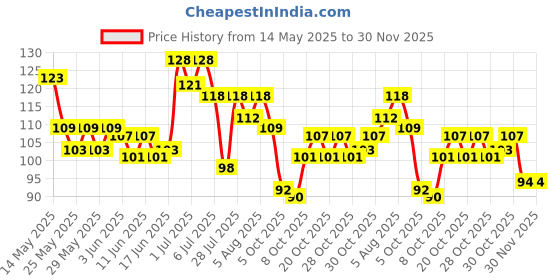 flipkart.com honey boo Silicone Baby fruit Feeder/BPA Free/Food Feeder/Silicone Food Nibbler/ Feeder (Multiple) Feeder honey boo Price History Graph from 14 May 2025 to 29 Nov 2025