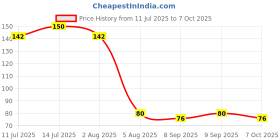 flipkart.com honey boo Silicone Baby Self Feeding Spoon with Ultra Soft Tip 4 M+ - Silicone honey boo Price History Graph from 11 Jul 2025 to 7 Oct 2025