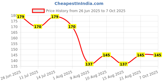 flipkart.com honey boo Silicone Baby Self Feeding Spoon with Ultra Soft Tip 4 M+ - Silicone honey boo Price History Graph from 26 Jun 2025 to 7 Oct 2025