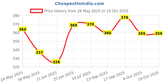 flipkart.com honey boo Supersoft cotton Booty, Mitten and Cap combo for new born baby boy and baby girl honey boo Price History Graph from 29 May 2025 to 17 Oct 2025